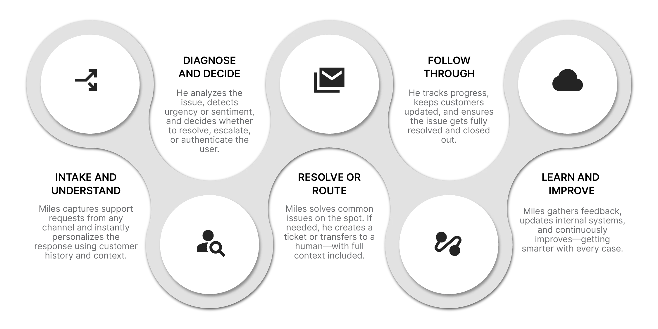 AI Flow Chart - How Miles Works
