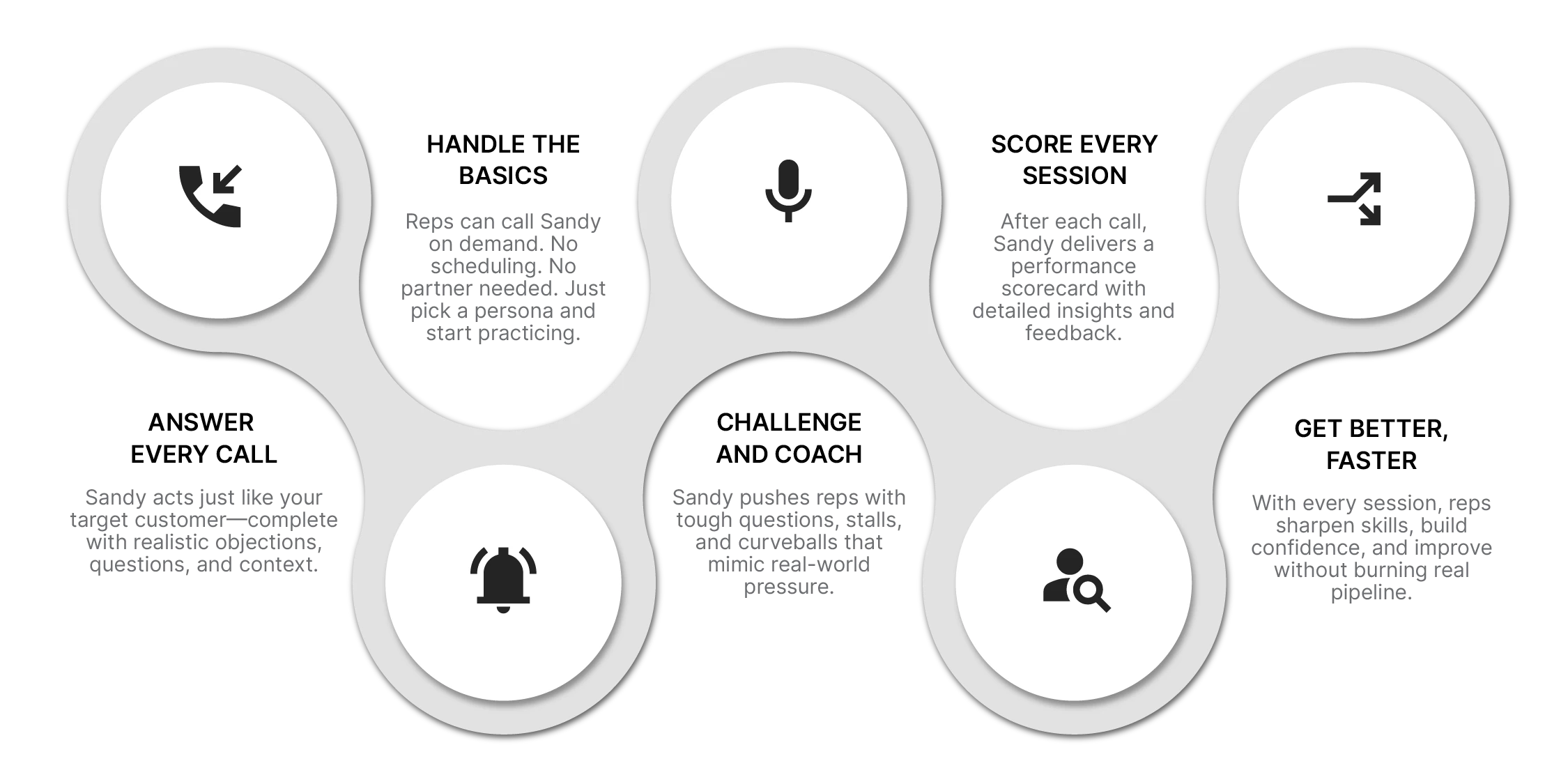 AI Flow Chart - How Sandy Works