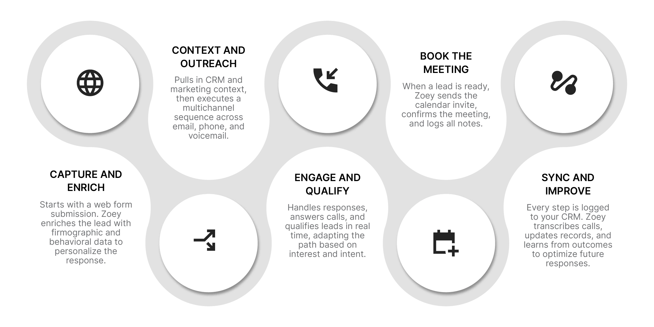 AI Flow Chart - How Zoey Works